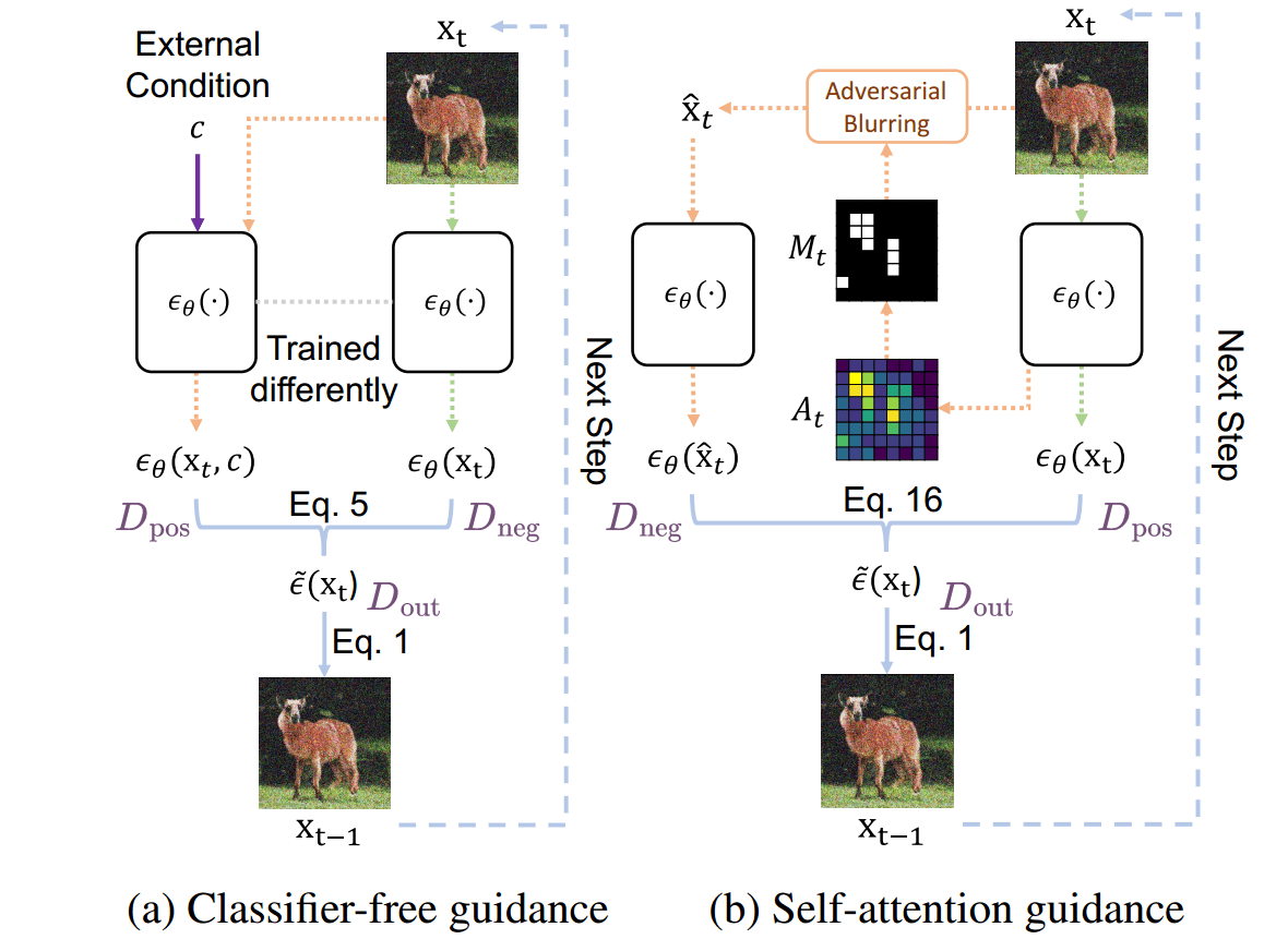 cfg-vs-sag