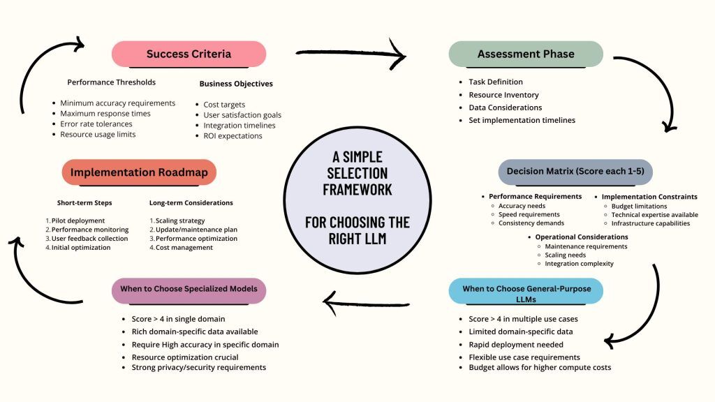 choosing the right LLM