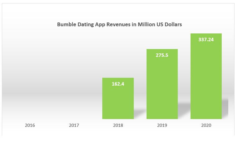 dating-app-revenue