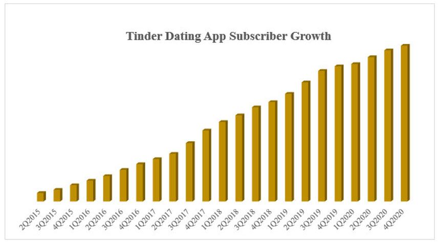 tinder-dating-app-subscriber-growth