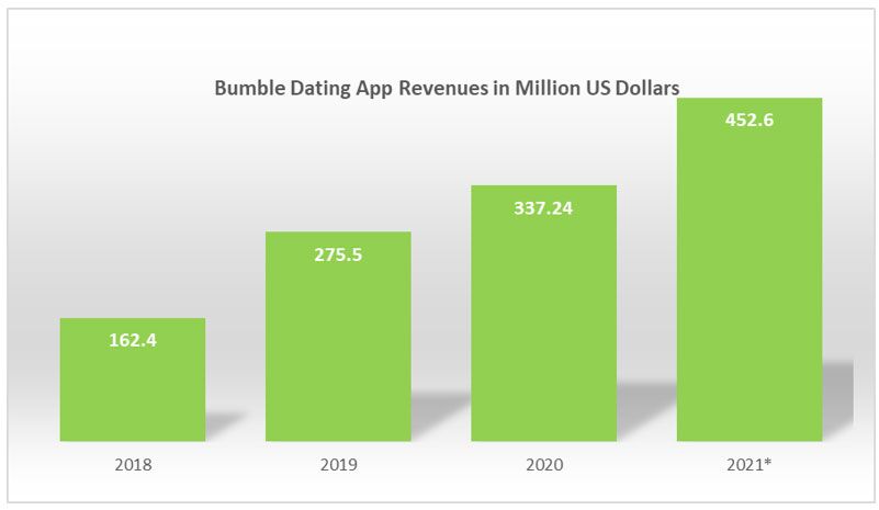 bumble-dating-app-revenue