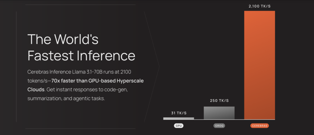 Image showing tokens per second on Cerebras Inference