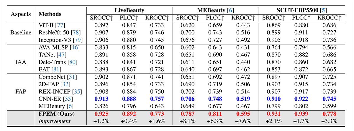 Results from tests