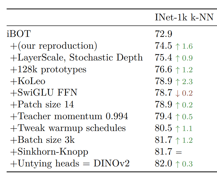 dinov2_ablation_study