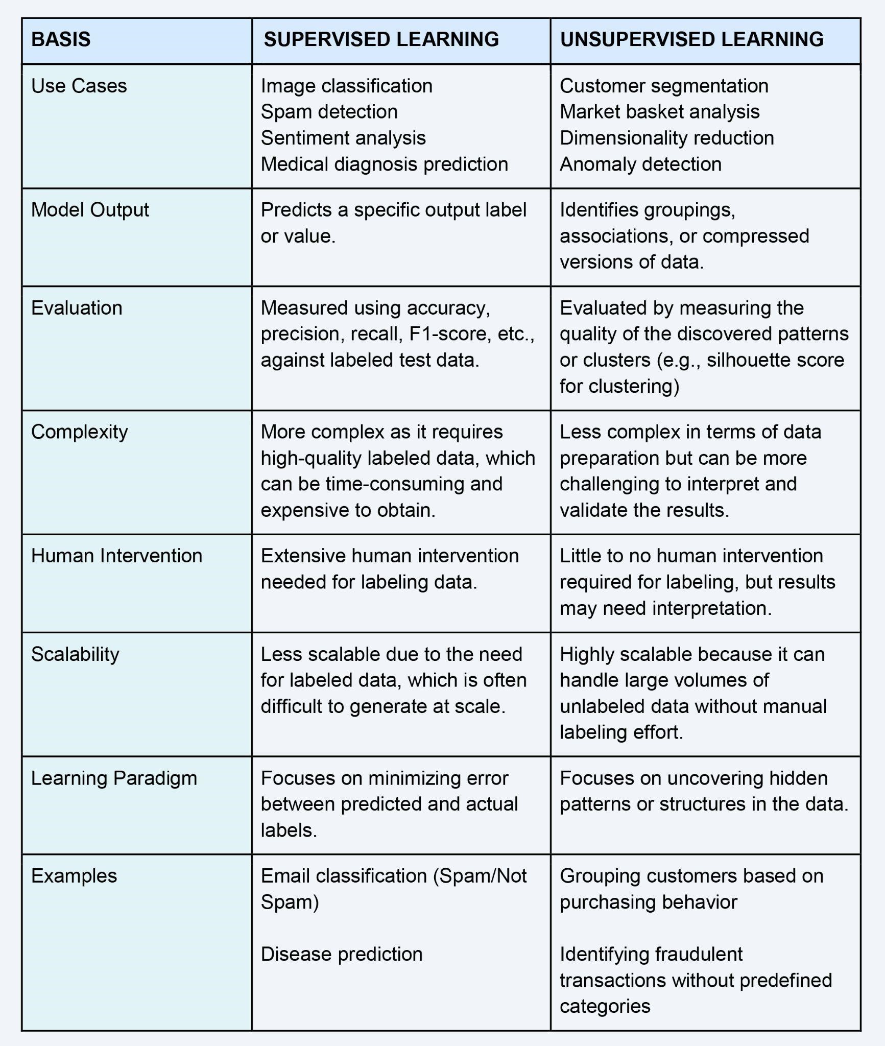 supervised and unsupervised learning