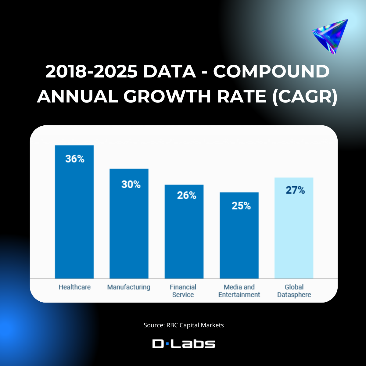 2018-2025 Data - Compound annual Growth Rate (CAGR)