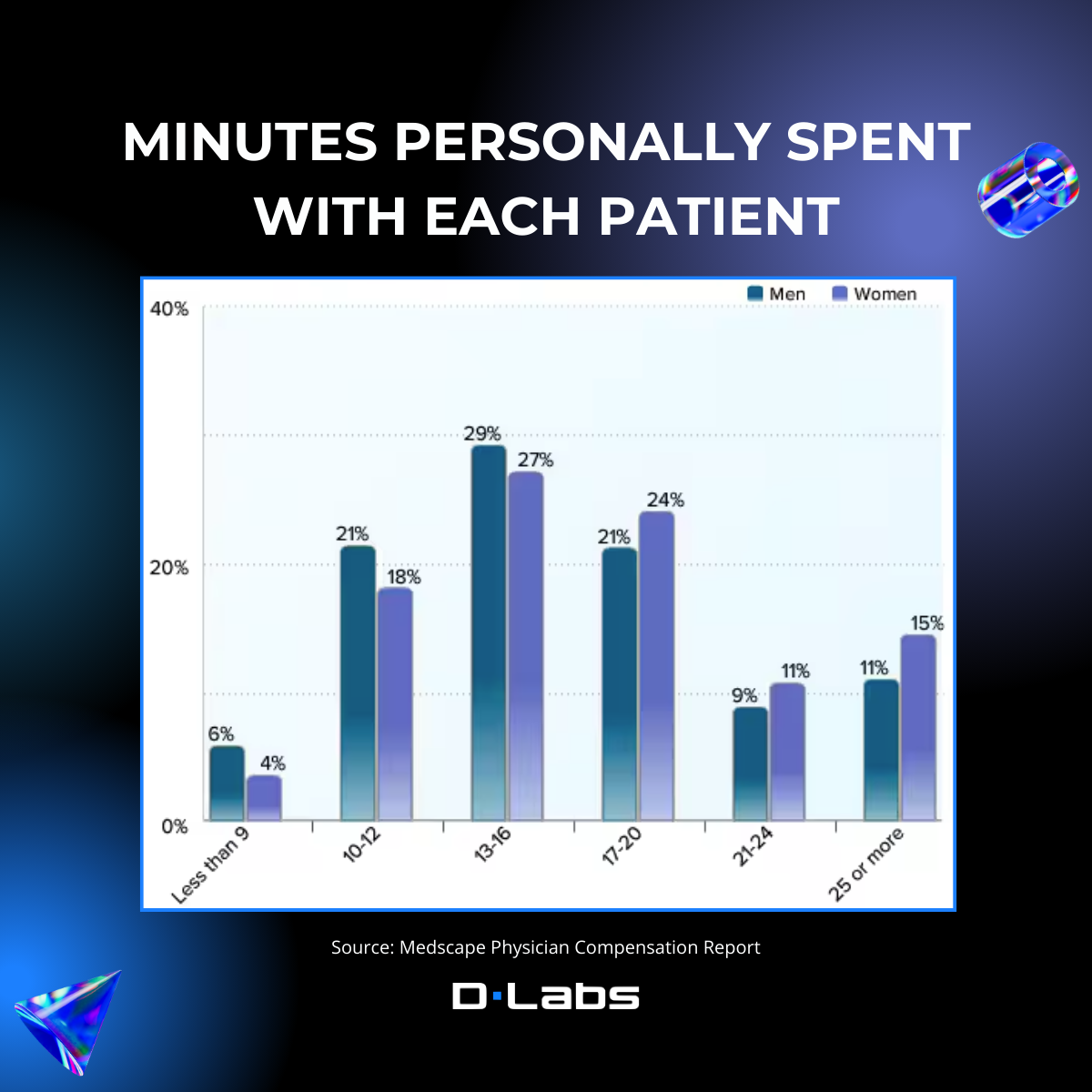 Minutes Personally Spent With Each Patient