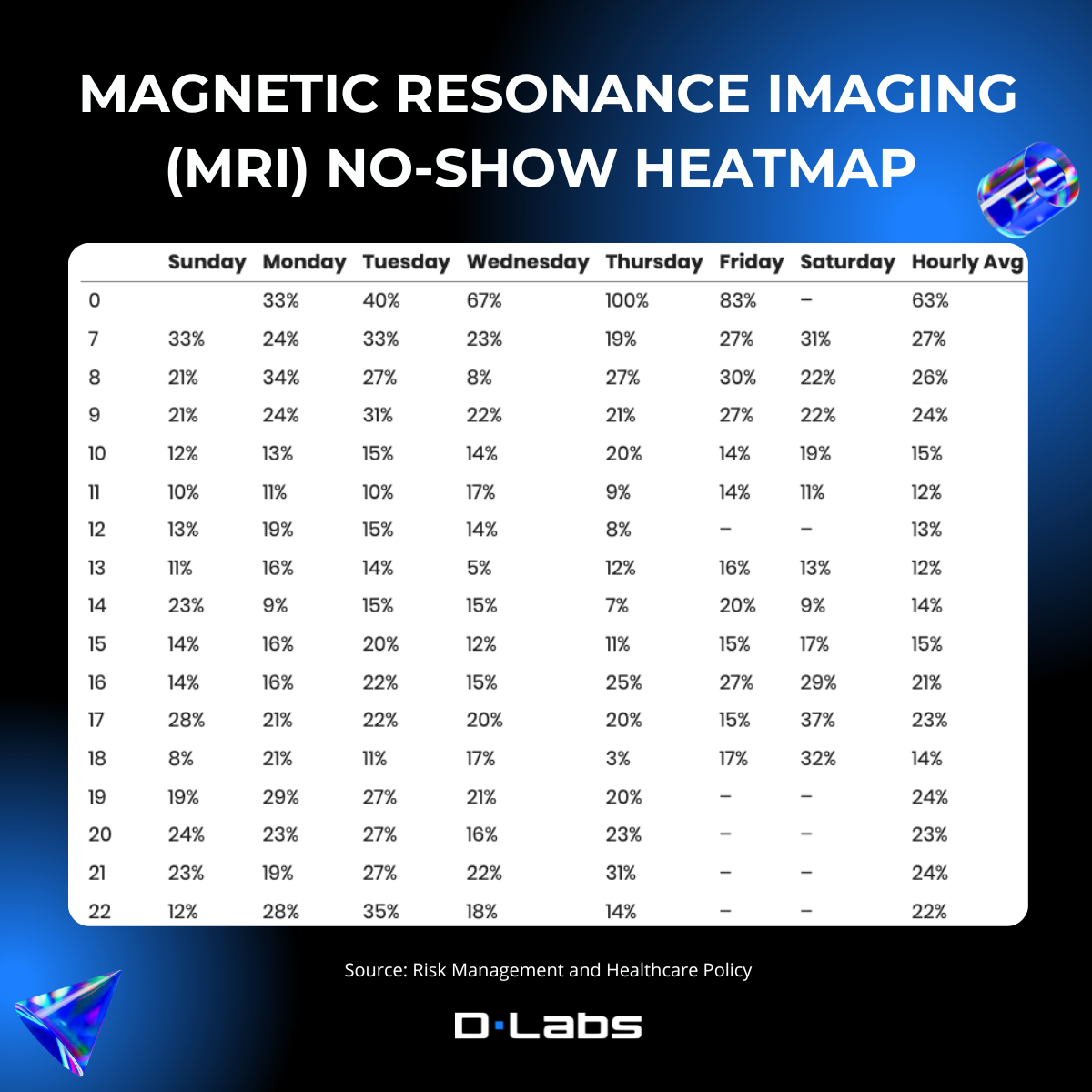 Magnetic resonance imaging (MRI) No-Show Heatmap