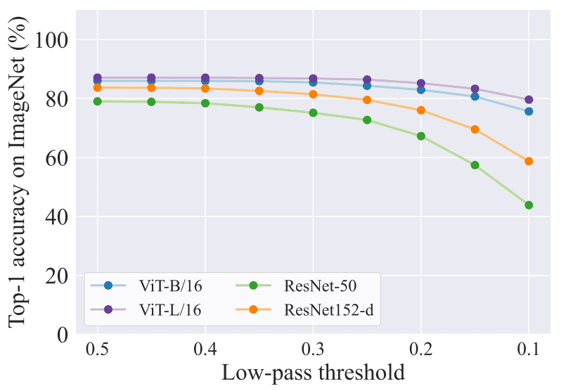 low-pass-filter-resnet-vits