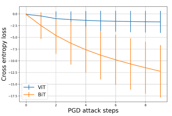 loss-pgd-adersarial-attack