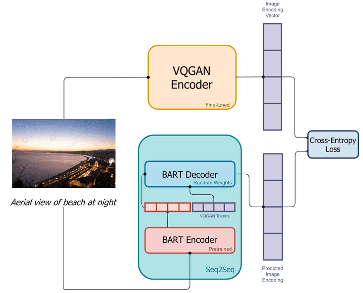 Training-pipeline-of-DALLE-mini