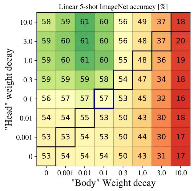 Weight-decay-decoupling-effect