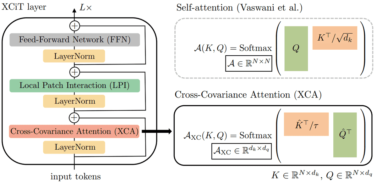 XCiT-architecture