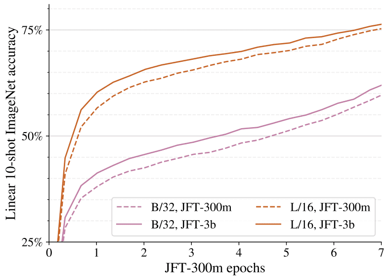 scaling-on-jft-data