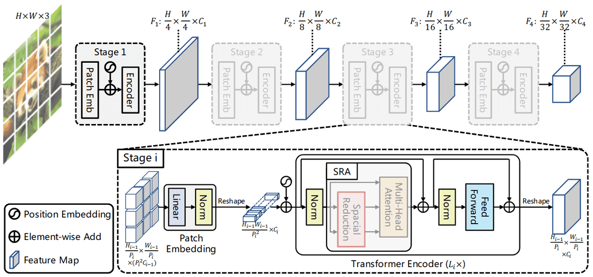 pyramid-vit-image-classification