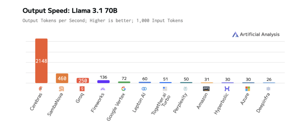 Image showing output speed of llama 3.1 70B with Cerebras