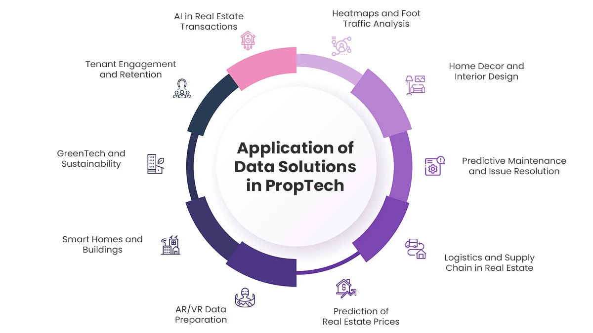 Application of Data Solutions in PropTech