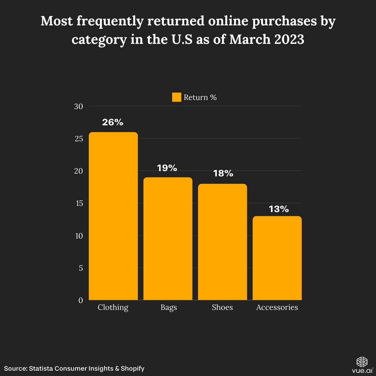 eCommerce return % chart