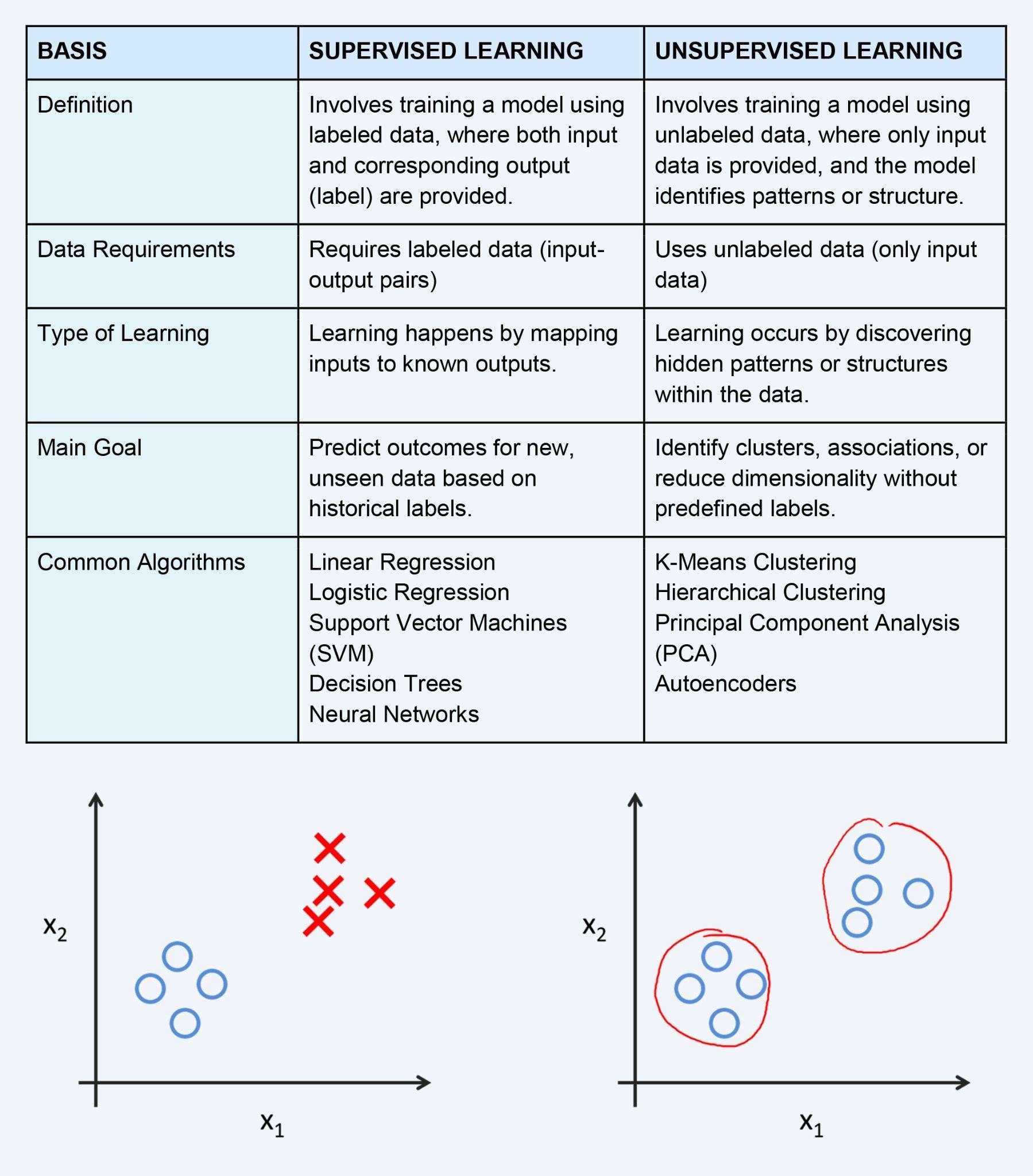 supervised and unsupervised learning